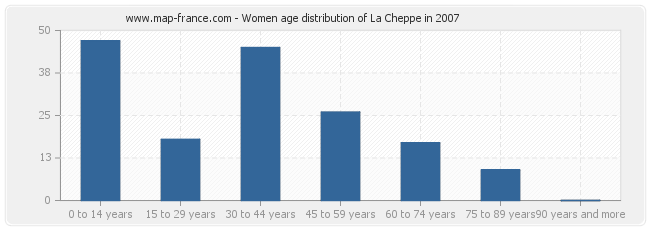 Women age distribution of La Cheppe in 2007